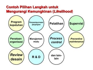 Contoh Pilihan Langkah untuk
Contoh Pilihan Langkah untuk
Mengurangi Kemungkinan (
Mengurangi Kemungkinan (Likelihood
Likelihood)
Program
kepatuhan
Penataan
organisasi
Review
desain
Supervisi
Preventive
maintenance
Penyempurnaan
perjanjian
Manajemen
mutu
R & D
Pelatihan
Process
control
dan lain-
lain
 