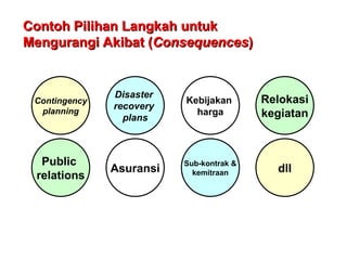 Contoh Pilihan Langkah untuk
Contoh Pilihan Langkah untuk
Mengurangi Akibat (
Mengurangi Akibat (Consequences
Consequences)
)
Contingency
planning
Public
relations
Relokasi
kegiatan
dll
Disaster
recovery
plans
Asuransi
Kebijakan
harga
Sub-kontrak &
kemitraan
 