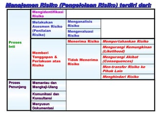 Manajemen Risiko (Pengelolaan Risiko) terdiri dari:
Manajemen Risiko (Pengelolaan Risiko) terdiri dari:
 