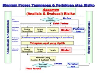 Diagram Proses Tanggapan & Perlakuan atas Risiko
Diagram Proses Tanggapan & Perlakuan atas Risiko
Asesmen
(Analisis & Evaluasi) Risiko
Risiko
Acceptable?
Kurangi
Akibat
Kurangi
Kemungkinan
Sisa Risiko
Acceptable?
Identifikasi
opsi
perlakuan
Pertimbang
-kan opsi
perlakuan
Laksanakan
perlakuan
Terima
Tidak Terima
Tidak Terima
Komunikasi
&
Konsultansi
Komunikasi
&
Konsultansi
Pemantauan
&
Kaji-Ulang
Pemantauan
&
Kaji-Ulang
Pertimbangkan kelayakan biaya & manfaat
Tetapkan opsi yang dipilih
Beri
Tanggapan
Transfer Hindari
Pertahan
kan
Kurangi
Akibat
Kurangi
Kemungkinan
Transfer Hindari
Asesmen-Ulang
(Analisis & Evaluasi) Risiko
Pertahan
kan
Terima
Tidak Terima
 