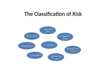 The Classification of Risk
The Classification of Risk
Credit Risk
Credit Risk
Market Risk
Market Risk
Liquidity Risk
Liquidity Risk
Operational
Operational
risk
risk
Legal Risk
Legal Risk
Strategic
Strategic
Risk
Risk
Compliance
Compliance
Risk
Risk
Reputational
Reputational
Risk
Risk
 