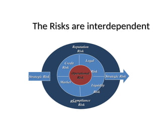The Risks are interdependent
The Risks are interdependent
Operational
Operational
Risk
Risk
Credit
Credit
Risk
Risk
Legal
Legal
Risk
Risk
Market
Market
Risk
Risk
Liquidity
Liquidity
Risk
Risk
Reputation
Reputation
Risk
Risk
Compliance
Compliance
Risk
Risk
Strategic Risk
Strategic Risk Strategic Risk
Strategic Risk
 