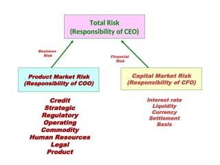 Total Risk
(Responsibility of CEO)
Product Market Risk
(Responsibility of COO)
Capital Market Risk
(Responsibility of CFO)
Credit
Strategic
Regulatory
Operating
Commodity
Human Resources
Legal
Product
Interest rate
Liquidity
Currency
Settlement
Basis
Business
Risk Financial
Risk
 