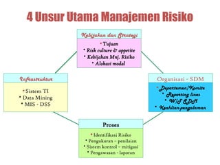 4 Unsur Utama Manajemen Risiko
Kebijakan dan Strategi
• Tujuan
• Risk culture & appetite
• Kebijakan Mnj. Risiko
• Alokasi modal
Organisasi - SDM
• Departemen/Komite
• Reporting lines
• W/T SDM
• Keahlian-pengalaman
Infrastruktur
• Sistem TI
• Data Mining
• MIS - DSS
Proses
• Identifikasi Risiko
• Pengukuran – penilaian
• Sistem kontrol – mitigasi
• Pengawasan - laporan
 