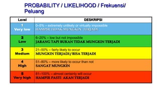 Rumus Risk Level Manajemen Risiko di rumah sakit muhammadiyah siti khodijah | PPTX