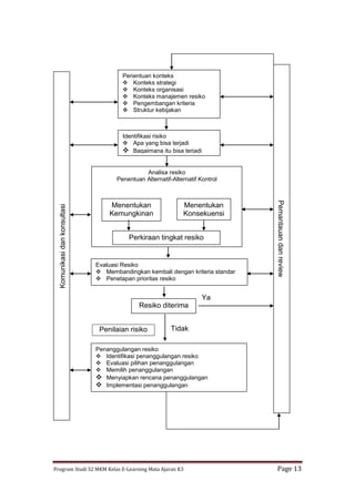 Program Studi S2 MKM Kelas E-Learning Mata Ajaran K3 Page 13
Penentuan konteks
 Konteks strategi
 Konteks organisasi
 Konteks manajemen resiko
 Pengembangan kriteria
 Struktur kebijakan
Analisa resiko
Penentuan Alternatif-Alternatif Kontrol
Menentukan
Kemungkinan
Menentukan
Konsekuensi
Perkiraan tingkat resiko
Evaluasi Resiko
 Membandingkan kembali dengan kriteria standar
 Penetapan prioritas resiko
Resiko diterima
Ya
Penilaian risiko Tidak
Identifikasi risiko
 Apa yang bisa terjadi
 Bagaimana itu bisa terjadi
Penanggulangan resiko
 Identifikasi penanggulangan resiko
 Evaluasi pilihan penanggulangan
 Memilih penanggulangan
 Menyiapkan rencana penanggulangan
 Implementasi penanggulangan
Pemantauandanreview
Komunikasidankonsultasi
 