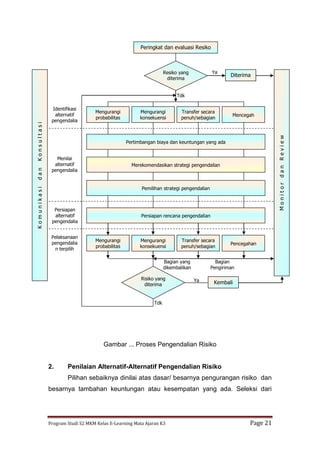 Program Studi S2 MKM Kelas E-Learning Mata Ajaran K3 Page 21
Gambar ... Proses Pengendalian Risiko
2. Penilaian Alternatif-Alternatif Pengendalian Risiko
Pilihan sebaiknya dinilai atas dasar/ besarnya pengurangan risiko dan
besarnya tambahan keuntungan atau kesempatan yang ada. Seleksi dari
KomunikasidanKonsultasi
MonitordanReview
Resiko yang
diterima
Risiko yang
diterima
Peringkat dan evaluasi Resiko
Diterima
Pertimbangan biaya dan keuntungan yang ada
Merekomendasikan strategi pengendalian
Pemilihan strategi pengendalian
Persiapan rencana pengendalian
Mengurangi
probabilitas
Mengurangi
konsekuensi
Transfer secara
penuh/sebagian
Pencegahan
Kembali
Mengurangi
probabilitas
Mengurangi
konsekuensi
Transfer secara
penuh/sebagian
Mencegah
Identifikasi
alternatif
pengendalia
n
Menilai
alternatif
pengendalia
n
Persiapan
alternatif
pengendalia
n
Pelaksanaan
pengendalia
n terpilih
Ya
Tdk
Ya
Tdk
Bagian yang
dikembalikan
Bagian
Pengiriman
 