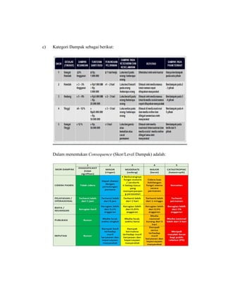 c) Kategori Dampak sebagai berikut:
Dalam menentukan Consequence (Skor/Level Dampak) adalah:
 