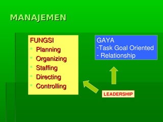 MANAJEMENMANAJEMEN
FUNGSIFUNGSI
 PlanningPlanning
 OrganizingOrganizing
 StaffingStaffing
 DirectingDirecting
 ControllingControlling
GAYA
­TaskGoalOriented
­Relationship
LEADERSHIP
 