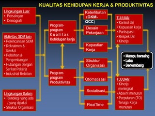 LingkunganLuar 
•Persaingan 
•Demografi 
AktivitasSDM lain 
•PerencanaanSDM 
•Rekrutmen& 
Seleksi 
•Pelatihan& 
Pengembangan 
•Hubungandengan 
SerikatPekerja 
•Industrial Relation 
LingkunganDalam 
•Teknologiyang ada 
/ yang dipakai 
•StrukturOrganisasi 
Program- program 
K u a l it a s Kehidupankerja 
Program- program ProduktivitasKeterlibatan(GKM- QCC) DesainPekerjaanKepastianKerjaStrukturOrganisasiOtomatisasiSosialisasiFlexiTime 
TUJUAN 
•Kontroldiri 
•Kepuasankerja 
•Partisipasi 
•RespekDiri 
•Kinerja 
TUJUAN 
•Kinerja 
meningkat 
•Absent menurun 
•Perputaran(TO) 
TenagaKerja 
menurun 
KUALITAS KEHIDUPAN KERJA & PRODUKTIVITAS  