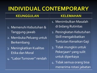 INDIVIDUAL CONTEMPORARY 
KEUNGGULAN 
KELEMAHAN 
1.Memenuhi Kebutuhan & Tanggung-jawab 
2.Membuka Peluang untuk Berkembang 
3.Meningkatkan Kualitas EtikadanMoral 
4.“Labor Turnover”rendah 
1.Menimbulkan Masalah dibidangRutinitas 
2.Peningkatan Kebutuhan Skill mengakibatkan Tuntutan Kenaikan Gaji 
3.Tidak mungkin untuk Pekerjaan2yang sulit untukdiperkaya 
4.Tidak semuaorang bisamenerima rotasi jabatan  
