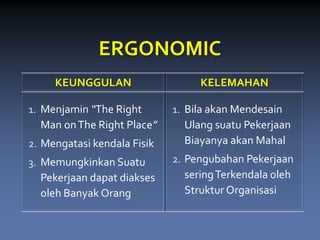 ERGONOMIC 
KEUNGGULAN 
KELEMAHAN 
1.Menjamin “The Right Man on The Right Place” 
2.Mengatasi kendala Fisik 
3.Memungkinkan SuatuPekerjaan dapatdiakses oleh Banyak Orang 
1.Bila akan Mendesain UlangsuatuPekerjaan Biayanya akanMahal 
2.Pengubahan Pekerjaan sering Terkendala oleh Struktur Organisasi  