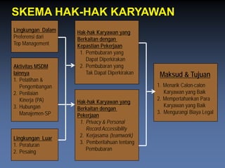 Lingkungan Dalam 
Preferensidari 
Top ManagementAktivitas MSDMlainnya 
1.Pelatihan & Pengembangan 
2.Penilaian Kinerja(PA) 
3.HubunganManajemen-SPLingkungan Luar 
1.Peraturan 
2.PesaingHak-hak Karyawan yangBerkaitan dengan Kepastian Pekerjaan 
1.Pembubaran yangDapat Diperkirakan 
2.Pembubaran yangTak DapatDiperkirakanHak-hak Karyawan yangBerkaitan dengan Pekerjaan 
1.Privacy &PersonalRecord Accessibility2. Kerjasama(teamwork) 3. Pemberitahuan tentangPembubaran Maksud & Tujuan 
1.Menarik Calon-calonKaryawanyang Baik 
2.MempertahankanParaKaryawan yang Baik3. Mengurangi Biaya Legal 
SKEMA HAK-HAK KARYAWAN  