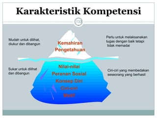 Karakteristik Kompetensi 
133 
Nilai-nilai 
Peranan Sosial 
Konsep Diri 
Ciri-ciri 
Motif 
Kemahiran 
Pengetahuan 
Perlu untuk melaksanakan 
tugas dengan baik tetapi 
tidak memadai 
Ciri-ciri yang membedakan 
seseorang yang berhasil 
Mudah untuk dilihat, 
diukur dan dibangun 
Sukar untuk dilihat 
dan dibangun 
 