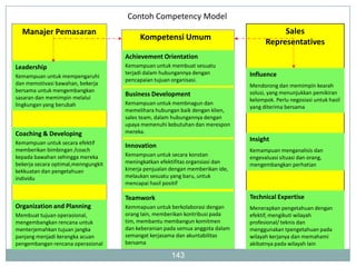 143 
Contoh Competency Model 
Manajer Pemasaran 
Leadership 
Kemampuan untuk mempengaruhi dan memotivasi bawahan, bekerja bersama untuk mengembangkan sasaran dan memimpin melalui lingkungan yang berubahCoaching & DevelopingKemampuan untuk secara efektif memberikan bimbingan /coach kepada bawahan sehingga mereka bekerja secara optimal,menngungkit kekkuatan dan pengetahuan individu 
Kompetensi Umum 
Sales Representatives 
Insight 
Kemampuan menganalisis dan engevaluasi situasi dan orang, mengembangkan perhatian 
Technical Expertise 
Menerapkan pengetahuan dengan efektif, mengikuti wilayah profesional/ teknis dan menggunakan tpengetahuan pada wilayah kerjanya dan memahami akibatnya pada wilayah lain 
Influence 
Mendorong dan memimpin kearah solusi, yang menunjukkan pemikiran kelompok. Perlu negosiasi untuk hasil yang diterima bersama 
Business Development 
Kemampuan untuk membnagun dan memelihara hubungan baik dengan klien, sales team, dalam hubungannya dengan upaya memenuhi kebutuhan dan merespon mereka. 
Achievement Orientation 
Kemampuan untuk membuat sesuatu terjadi dalam hubungannya dengan pencapaian tujuan organisasi. 
Innovation 
Kemampuan untuk secara konstan meningkatkan efektifitas organsiasi dan kinerja penjualan dengan memberikan ide, melaukan sesuatu yang baru, untuk mencapai hasil positif 
Teamwork 
Kemmapuan untuk berkolaborasi dengan orang lain, memberikan kontribusi pada tim, membantu membangun komitmen dan keberanian pada semua anggota dalam semangat kerjasama dan akuntabilitas bersama 
Organization and Planning 
Membuat tujuan operasional, mengembangkan rencana untuk menterjemahkan tujuan jangka panjang menjadi kerangka acuan pengembangan rencana operasional  