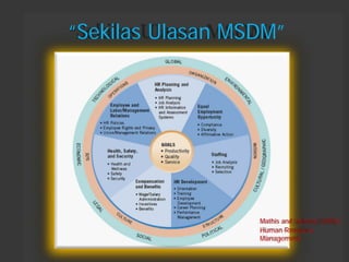 “Sekilas Ulasan MSDM” 
Mathis and Jackson (2005), 
Human Resource 
Management  