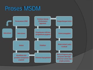 Proses MSDM 
Perencanaan SDM 
Penilaian kinerja 
(Performance 
Appraisal) 
Pengembangan karier 
dekruitmen 
Rekruitmen 
Seleksi 
Identifikasi dan 
pemilihan kompetensi 
pegawai 
Penyelarasan skill dan 
pengetahuan pegawai 
Pelatihan 
Orientasi kepegawaian 
Sistem penggajian 
Relasi industri yang 
kondusif 
Muncul Pegawai yang 
kompeten dan high- 
performer untuk masa 
jangka panjang  