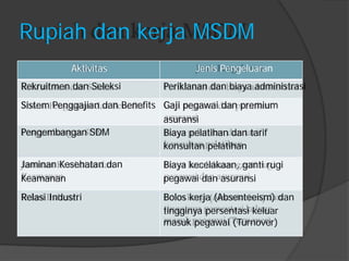 Rupiah dan kerja MSDM 
Aktivitas 
Rekruitmen dan Seleksi 
Sistem Penggajian dan Benefits 
Pengembangan SDM 
Jaminan Kesehatan dan 
Keamanan 
Relasi Industri 
Jenis Pengeluaran 
Periklanan dan biaya administrasi 
Gaji pegawai dan premium 
asuransi 
Biaya pelatihan dan tarif 
konsultan pelatihan 
Biaya kecelakaan, ganti rugi 
pegawai dan asuransi 
Bolos kerja (Absenteeism) dan 
tingginya persentasi keluar 
masuk pegawai (Turnover)  