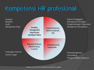 Kompetensi HR profesional 
Evaluasi 
Benefits 
Audit 
Sistem Penggajian 
Manajemen Strategik 
Pengembangan Organisasi 
Manajemen Data 
Hubungan Industri 
Hukum Legal 
Analitis, 
Mengambil 
keputusan 
berdasar fakta 
Manajemen Perubahan 
Keanekaragaman 
Counselling 
Pengembangan pegawai 
Taken from (The Conference Board, 1990)  