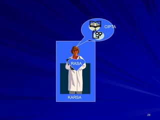 28 
CIPTA 
RASA 
KARSA 
 