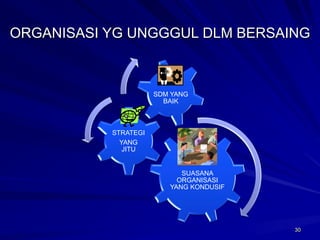 30 
ORGANISASI YG UNGGGUL DLM BERSAING 
SUASANA 
ORGANISASI 
YANG KONDUSIF 
STRATEGI 
YANG 
JITU 
SDM YANG 
BAIK 
 