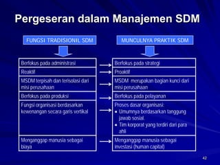 42 
Pergeseran dalam Manajemen SDM 
Berfokus pada administrasi 
Berfokus pada strategi 
Reaktif 
Proaktif 
MSDM terpisah dan terisolasi dari misi perusahaan 
MSDM merupakan bagian kunci dari misi perusahaan 
Berfokus pada produksi 
Berfokus pada pelayanan 
Fungsi organisasi berdasarkan kewenangan secara garis vertikal 
Proses dasar organisasi: 
Umumnya berdasarkan tanggung jawab sosial. 
Tim korporatyang terdiri dari para ahli 
Menganggap manusia sebagai biaya 
Menganggap manusia sebagai investasi(human capital) 
FUNGSI TRADISIONIL SDM 
MUNCULNYA PRAKTIK SDM  