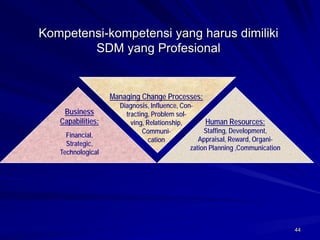 44 
Kompetensi-kompetensi yang harus dimiliki SDM yang Profesional 
Business 
Capabilities: 
Financial, 
Strategic, 
Technological 
Managing Change Processes: 
Diagnosis, Influence, Con- 
tracting, Problem sol- 
ving, Relationship, 
Communi- 
cation 
Human Resources: 
Staffing, Development, 
Appraisal, Reward, Organi- 
zation Planning ,Communication  