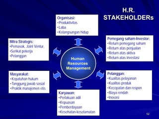 52 
H.R. STAKEHOLDERsMasyarakat: 
•Kepatuhan hukum 
•Tanggung jawab sosial 
•Praktik manajemen etisMitra Strategis: 
•Pemasok, JointVentur, 
•Serikat pekerja 
•PelangganOrganisasi: 
•Produktivitas 
•Laba 
•Kelangsungan hidupKaryawan: 
•Perlakuan adil 
•Kepuasan 
•Pemberdayaan 
•Kesehatan-keselamatanPelanggan: 
•Kualitas pelayanan 
•Kualitas produk 
•Kecepatan dan respon 
•Biaya rendah 
•InovasiPemegang saham-Investor: 
•Return pemegang saham 
•Return atas penjualan 
•Return atas aktiva 
•Return atas investasi 
Human 
Resources 
Management  