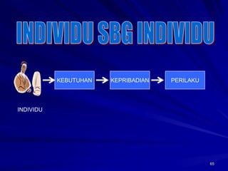 65 
INDIVIDU 
KEBUTUHAN KEPRIBADIAN PERILAKU 
 