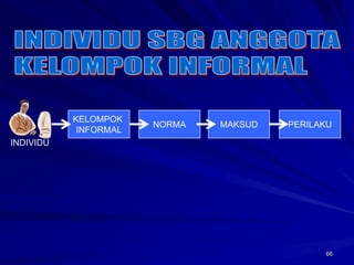 66 
NORMA 
INDIVIDU 
KELOMPOK 
INFORMAL 
MAKSUD PERILAKU 
 