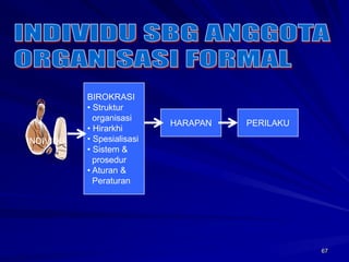 67 
INDIVIDU 
BIROKRASI 
• Struktur 
organisasi 
• Hirarkhi 
• Spesialisasi 
• Sistem & 
prosedur 
• Aturan & 
Peraturan 
HARAPAN PERILAKU 
 