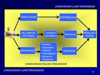 68 
BIROKRASI HARAPAN 
KEBUTUHAN KEPRIBADIAN 
KELOMPOK 
INFORMAL 
KAIDAH 
(NORMA) 
PERILAKU 
SOSIAL 
MAKSUD 
• Struktur 
organisasi 
• Hirarkhi 
• Spesialisasi 
• Aturan & 
Peraturan 
LINGKUNGAN LUAR ORGANISASI 
LINGKUNGAN DALAM ORGANISASI 
INDIVIDU 
LINGKUNGAN LUAR ORGANISASI 
 