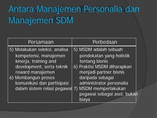 Antara Manajemen Personalia dan 
Manajemen SDM 
Persamaan 
5) Melakukan seleksi, analisa 
kompetensi, manajemen 
kinerja, training and 
development, serta teknik 
reward manajemen 
6) Membangun proses 
komunikasi dan partisipasi 
dalam sistem relasi pegawai 
Perbedaan 
5) MSDM adalah sebuah 
pendekatan yang holistik 
tentang bisnis 
6) Praktisi MSDM diharapkan 
menjadi partner bisnis 
daripada sebagai 
administrator personalia 
7) MSDM memperlakukan 
pegawai sebagai aset, bukan 
biaya  