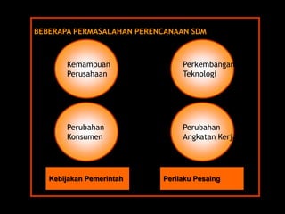 BEBERAPA PERMASALAHAN PERENCANAAN SDM 
Kemampuan 
PerusahaanPerubahan Konsumen 
Perkembangan 
TeknologiPerubahanAngkatan KerjaKebijakanPemerintahPerilakuPesaing  