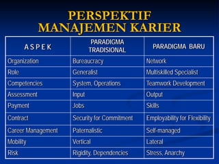 PERSPEKTIF MANAJEMEN KARIER 
A S P E K 
PARADIGMA TRADISIONAL 
PARADIGMA BARU 
Organization 
Bureaucracy 
Network 
Role 
Generalist 
Multiskilled Specialist 
Competencies 
System, Operations 
Teamwork Development 
Assessment 
Input 
Output 
Payment 
Jobs 
Skills 
Contract 
Security for Commitment 
Employability for Flexibility 
Career Management 
Paternalistic 
Self-managed 
Mobility 
Vertical 
Lateral 
Risk 
Rigidity, Dependencies 
Stress, Anarchy  