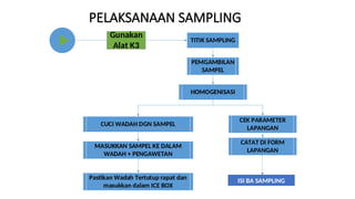 Manajemen Sampling Parameter Lingkungan.pptx