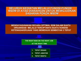 2008/2009 12
MENDAYAGUNAKAN SECARA OPTIMAL SDM DALAM SUATU
ORGANISASI MELALUI TERCIPTANYA SUATU KONDISI
KETENAGAKERJAAN YANG MEMENUHI SEMBOYAN 3 TEPAT
SELURUH KEGIATAN MELALUI FUNGSI-FUNGSISELURUH KEGIATAN MELALUI FUNGSI-FUNGSI
MSDM DI ATAS DIARAHKAN UNTUK MEWUJUDKANMSDM DI ATAS DIARAHKAN UNTUK MEWUJUDKAN
SASARAN POKOK MSDMSASARAN POKOK MSDM
THE RIGHT MAN ON THE RIGHT JOB
AT THE RIGHT TIME
1. TEPAT ORANG
2. TEPAT JABATAN
3. TEPAT WAKTU
 