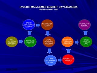 2008/2009 13
EVOLUSI MANAJEMEN SUMBER DAYA MANUSIAEVOLUSI MANAJEMEN SUMBER DAYA MANUSIA
(HADARI NAWAWI, 1996)(HADARI NAWAWI, 1996)
PRA
REVOLUSI
INDUSTRI
PRA
REVOLUSI
INDUSTRI
REVOLUSI
INDUSTRI
REVOLUSI
INDUSTRI
AWAL
PSIKOLOGI
INDUSTRI
AWAL
PSIKOLOGI
INDUSTRI
GERAKAN
HUBUNGAN
MANUSIAWI
GERAKAN
HUBUNGAN
MANUSIAWI
STUDI
TINGKAH
LAKU
STUDI
TINGKAH
LAKU
PERATURAN
FORMAL
PERATURAN
FORMAL
MANAJEMEN
ILMIAH
MANAJEMEN
ILMIAH
BADAN
MUSYAWARAH
KOLEKTIF
BADAN
MUSYAWARAH
KOLEKTIF
PENDEKATAN
PRIBADI
PENDEKATAN
PRIBADI
KOMISI
PELAYANAN
SOSIAL
KOMISI
PELAYANAN
SOSIAL
 