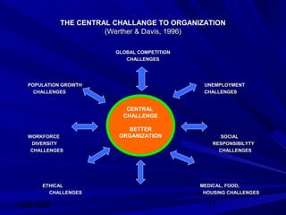 2008/2009 15
THE CENTRAL CHALLANGE TO ORGANIZATIONTHE CENTRAL CHALLANGE TO ORGANIZATION
(Werther & Davis, 1996)(Werther & Davis, 1996)
GLOBAL COMPETITIONGLOBAL COMPETITION
CHALLENGESCHALLENGES
POPULATION GROWTH UNEMPLOYMENTPOPULATION GROWTH UNEMPLOYMENT
CHALLENGES CHALLENGESCHALLENGES CHALLENGES
WORKFORCE SOCIALWORKFORCE SOCIAL
DIVERSITY RESPONSIBILYTYDIVERSITY RESPONSIBILYTY
CHALLENGES CHALLENGESCHALLENGES CHALLENGES
ETHICAL MEDICAL, FOOD,ETHICAL MEDICAL, FOOD,
CHALLENGES HOUSING CHALLENGESCHALLENGES HOUSING CHALLENGES
CENTRAL
CHALLENGE
BETTER
ORGANIZATION
 