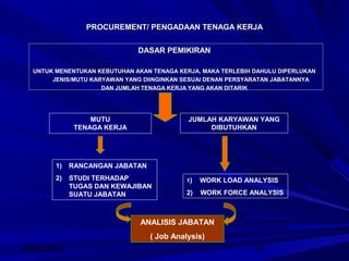 2008/2009 16
PROCUREMENT/ PENGADAAN TENAGA KERJAPROCUREMENT/ PENGADAAN TENAGA KERJA
DASAR PEMIKIRANDASAR PEMIKIRAN
UNTUK MENENTUKAN KEBUTUHAN AKAN TENAGA KERJA, MAKA TERLEBIH DAHULU DIPERLUKANUNTUK MENENTUKAN KEBUTUHAN AKAN TENAGA KERJA, MAKA TERLEBIH DAHULU DIPERLUKAN
JENIS/MUTU KARYAWAN YANG DIINGINKAN SESUAI DENAN PERSYARATAN JABATANNYAJENIS/MUTU KARYAWAN YANG DIINGINKAN SESUAI DENAN PERSYARATAN JABATANNYA
DAN JUMLAH TENAGA KERJA YANG AKAN DITARIKDAN JUMLAH TENAGA KERJA YANG AKAN DITARIK
MUTU
TENAGA KERJA
JUMLAH KARYAWAN YANG
DIBUTUHKAN
1) RANCANGAN JABATAN
2) STUDI TERHADAP
TUGAS DAN KEWAJIBAN
SUATU JABATAN
ANALISIS JABATAN
( Job Analysis)
1) WORK LOAD ANALYSIS
2) WORK FORCE ANALYSIS
 