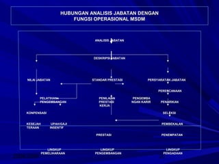 2008/2009 20
HUBUNGAN ANALISIS JABATAN DENGANHUBUNGAN ANALISIS JABATAN DENGAN
FUNGSI OPERASIONAL MSDMFUNGSI OPERASIONAL MSDM
ANALISIS JABATANANALISIS JABATAN
DESKRIPSI JABATANDESKRIPSI JABATAN
NILAI JABATAN STANDAR PRESTASI PERSYARATAN JABATANNILAI JABATAN STANDAR PRESTASI PERSYARATAN JABATAN
PERENCANAANPERENCANAAN
PELATIHAN PENILAIAN PENGEMBAPELATIHAN PENILAIAN PENGEMBA
PENGEMBANGAN PRESTASI NGAN KARIR PENARIKANPENGEMBANGAN PRESTASI NGAN KARIR PENARIKAN
KERJAKERJA
KONPENSASI SELEKSIKONPENSASI SELEKSI
KESEJAH UPAH/GAJI PEMBEKALANKESEJAH UPAH/GAJI PEMBEKALAN
TERAAN INSENTIFTERAAN INSENTIF
PRESTASI PENEMPATANPRESTASI PENEMPATAN
LINGKUP LINGKUP LINGKUPLINGKUP LINGKUP LINGKUP
PEMELIHARAAN PENGEMBANGAN PENGADAANPEMELIHARAAN PENGEMBANGAN PENGADAAN
 