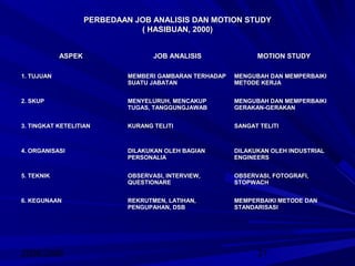 2008/2009 21
PERBEDAAN JOB ANALISIS DAN MOTION STUDYPERBEDAAN JOB ANALISIS DAN MOTION STUDY
( HASIBUAN, 2000)( HASIBUAN, 2000)
ASPEKASPEK JOB ANALISISJOB ANALISIS MOTION STUDYMOTION STUDY
1. TUJUAN1. TUJUAN MEMBERI GAMBARAN TERHADAPMEMBERI GAMBARAN TERHADAP
SUATU JABATANSUATU JABATAN
MENGUBAH DAN MEMPERBAIKIMENGUBAH DAN MEMPERBAIKI
METODE KERJAMETODE KERJA
2. SKUP2. SKUP MENYELURUH, MENCAKUPMENYELURUH, MENCAKUP
TUGAS, TANGGUNGJAWABTUGAS, TANGGUNGJAWAB
MENGUBAH DAN MEMPERBAIKIMENGUBAH DAN MEMPERBAIKI
GERAKAN-GERAKANGERAKAN-GERAKAN
3. TINGKAT KETELITIAN3. TINGKAT KETELITIAN KURANG TELITIKURANG TELITI SANGAT TELITISANGAT TELITI
4. ORGANISASI4. ORGANISASI DILAKUKAN OLEH BAGIANDILAKUKAN OLEH BAGIAN
PERSONALIAPERSONALIA
DILAKUKAN OLEH INDUSTRIALDILAKUKAN OLEH INDUSTRIAL
ENGINEERSENGINEERS
5. TEKNIK5. TEKNIK OBSERVASI, INTERVIEW,OBSERVASI, INTERVIEW,
QUESTIONAREQUESTIONARE
OBSERVASI, FOTOGRAFI,OBSERVASI, FOTOGRAFI,
STOPWACHSTOPWACH
6. KEGUNAAN6. KEGUNAAN REKRUTMEN, LATIHAN,REKRUTMEN, LATIHAN,
PENGUPAHAN, DSBPENGUPAHAN, DSB
MEMPERBAIKI METODE DANMEMPERBAIKI METODE DAN
STANDARISASISTANDARISASI
 