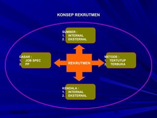 2008/2009 23
KONSEP REKRUTMENKONSEP REKRUTMEN
SUMBER :
1. INTERNAL
2. EKSTERNAL
KENDALA :
1. INTERNAL
2. EKSTERNAL
METODE :
1. TERTUTUP
2. TERBUKA
DASAR :
1. JOB SPEC
2. PP REKRUTMEN
 