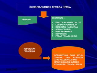 2008/2009 24
SUMBER-SUMBER TENAGA KERJASUMBER-SUMBER TENAGA KERJA
INTERNAL
EKSTERNAL :
1. KANTOR PENEMPATAN TK
2. LEMBAGA PENDIDIKAN
3. REFERENSI KARYAWAN
4. SERIKAT BURUH
5. PENCANGKOKAN
6. NEPOTISME
7. PASAR TENAGA KERJA
KEPUTUSAN
PENARIKAN
BERGANTUNG PADA KEUN-
TUNGAN DAN KERUGIAN
ATAU KELEMAHAN DARI
MASING-MASING SUMBER
PENARIKAN TENAGA KERJA
 