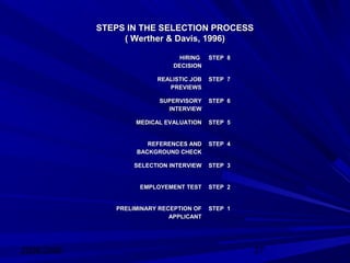 2008/2009 27
STEPS IN THE SELECTION PROCESSSTEPS IN THE SELECTION PROCESS
( Werther & Davis, 1996)( Werther & Davis, 1996)
HIRINGHIRING
DECISIONDECISION
STEP 8STEP 8
REALISTIC JOBREALISTIC JOB
PREVIEWSPREVIEWS
STEP 7STEP 7
SUPERVISORYSUPERVISORY
INTERVIEWINTERVIEW
STEP 6STEP 6
MEDICAL EVALUATIONMEDICAL EVALUATION STEP 5STEP 5
REFERENCES ANDREFERENCES AND
BACKGROUND CHECKBACKGROUND CHECK
STEP 4STEP 4
SELECTION INTERVIEWSELECTION INTERVIEW STEP 3STEP 3
EMPLOYEMENT TESTEMPLOYEMENT TEST STEP 2STEP 2
PRELIMINARY RECEPTION OFPRELIMINARY RECEPTION OF
APPLICANTAPPLICANT
STEP 1STEP 1
 