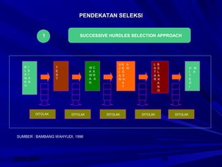 2008/2009 28
PENDEKATAN SELEKSIPENDEKATAN SELEKSI
SUCCESSIVE HURDLES SELECTION APPROACH1
B I
L S
A I
N A
K N
O
T
E
S
T
W C
A A
W R
A A
N
U K A
J E N
I S
A E
N H
A
T
L B
A E
T L
A A
R K
A
N
G
D M
I A
T
E
R
I
DITOLAK DITOLAKDITOLAKDITOLAKDITOLAK
SUMBER : BAMBANG WAHYUDI, 1996
 
