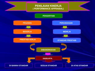 2008/2009 32
PENILAIAN KINERJA
( PERFORMANCE APPRAISAL)
PENGERTIAN
PEGAWAI PERUSAHAAN
BEKERJA MENILAI
STANDAR PRESTASI
DIBANDINGKAN
SESUAI STANDAR DI ATAS STANDARDI BAWAH STANDAR
PRESTASI KERJA
HASILNYA
 