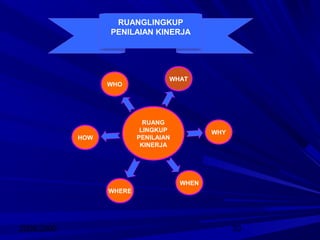 2008/2009 33
RUANGLINGKUP
PENILAIAN KINERJA
RUANG
LINGKUP
PENILAIAN
KINERJA
WHATWHAT
WHY
HOW
WHEN
WHERE
WHO
 