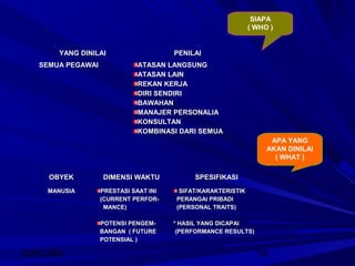 2008/2009 34
SIAPA
( WHO )
YANG DINILAIYANG DINILAI PENILAIPENILAI
SEMUA PEGAWAISEMUA PEGAWAI ATASAN LANGSUNGATASAN LANGSUNG
ATASAN LAINATASAN LAIN
REKAN KERJAREKAN KERJA
DIRI SENDIRIDIRI SENDIRI
BAWAHANBAWAHAN
MANAJER PERSONALIAMANAJER PERSONALIA
KONSULTANKONSULTAN
KOMBINASI DARI SEMUAKOMBINASI DARI SEMUA
APA YANG
AKAN DINILAI
( WHAT )
OBYEKOBYEK DIMENSI WAKTUDIMENSI WAKTU SPESIFIKASISPESIFIKASI
MANUSIAMANUSIA PRESTASI SAAT INIPRESTASI SAAT INI
(CURRENT PERFOR-(CURRENT PERFOR-
MANCE)MANCE)
POTENSI PENGEM-POTENSI PENGEM-
BANGAN ( FUTUREBANGAN ( FUTURE
POTENSIAL )POTENSIAL )
SIFAT/KARAKTERISTIKSIFAT/KARAKTERISTIK
PERANGAI PRIBADIPERANGAI PRIBADI
(PERSONAL TRAITS)(PERSONAL TRAITS)
* HASIL YANG DICAPAI* HASIL YANG DICAPAI
(PERFORMANCE RESULTS)(PERFORMANCE RESULTS)
 