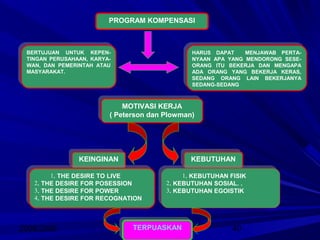 2008/2009 40
PROGRAM KOMPENSASI
BERTUJUAN UNTUK KEPEN-
TINGAN PERUSAHAAN, KARYA-
WAN, DAN PEMERINTAH ATAU
MASYARAKAT.
BERTUJUAN UNTUK KEPEN-
TINGAN PERUSAHAAN, KARYA-
WAN, DAN PEMERINTAH ATAU
MASYARAKAT.
HARUS DAPAT MENJAWAB PERTA-
NYAAN APA YANG MENDORONG SESE-
ORANG ITU BEKERJA DAN MENGAPA
ADA ORANG YANG BEKERJA KERAS,
SEDANG ORANG LAIN BEKERJANYA
SEDANG-SEDANG
HARUS DAPAT MENJAWAB PERTA-
NYAAN APA YANG MENDORONG SESE-
ORANG ITU BEKERJA DAN MENGAPA
ADA ORANG YANG BEKERJA KERAS,
SEDANG ORANG LAIN BEKERJANYA
SEDANG-SEDANG
MOTIVASI KERJA
( Peterson dan Plowman)
MOTIVASI KERJA
( Peterson dan Plowman)
KEINGINANKEINGINAN KEBUTUHANKEBUTUHAN
1. THE DESIRE TO LIVE
2. THE DESIRE FOR POSESSION
3. THE DESIRE FOR POWER
4. THE DESIRE FOR RECOGNATION
1. THE DESIRE TO LIVE
2. THE DESIRE FOR POSESSION
3. THE DESIRE FOR POWER
4. THE DESIRE FOR RECOGNATION
1. KEBUTUHAN FISIK
2. KEBUTUHAN SOSIAL. .
3. KEBUTUHAN EGOISTIK
1. KEBUTUHAN FISIK
2. KEBUTUHAN SOSIAL. .
3. KEBUTUHAN EGOISTIK
TERPUASKANTERPUASKAN
 